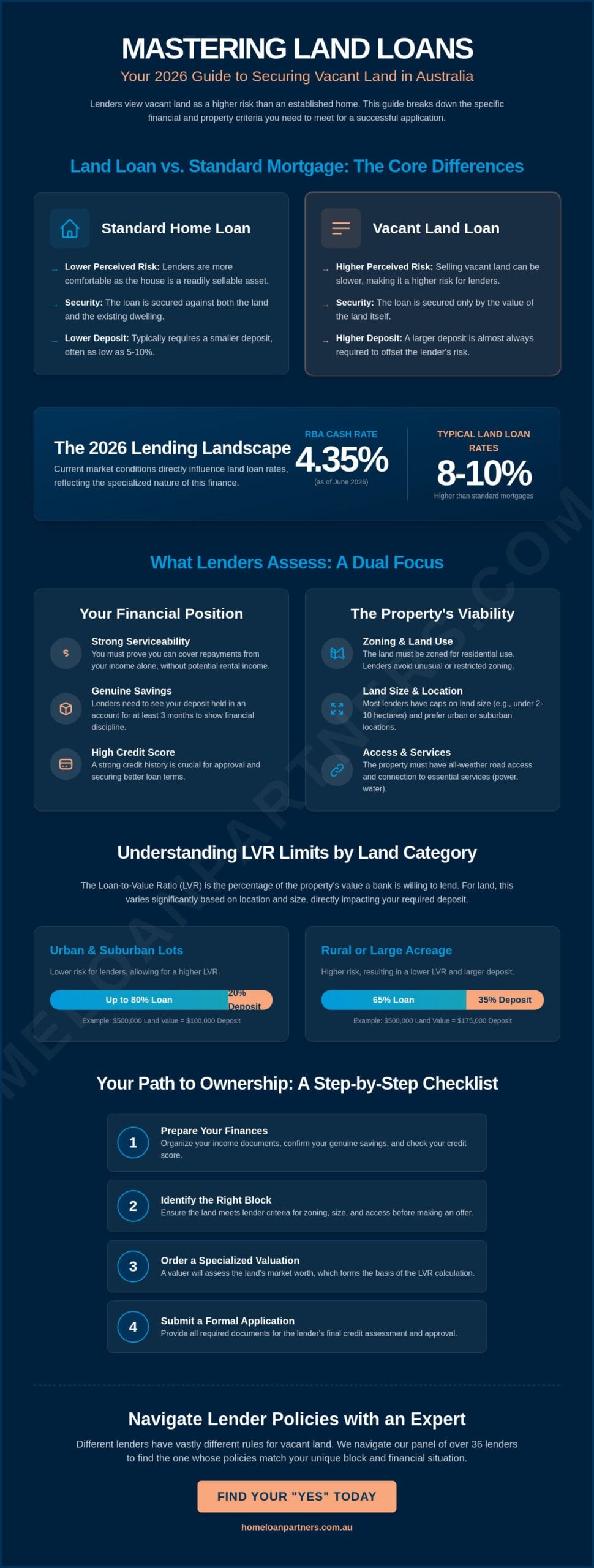Land Loan Requirements Australia: Your 2026 Guide to Securing Vacant Land