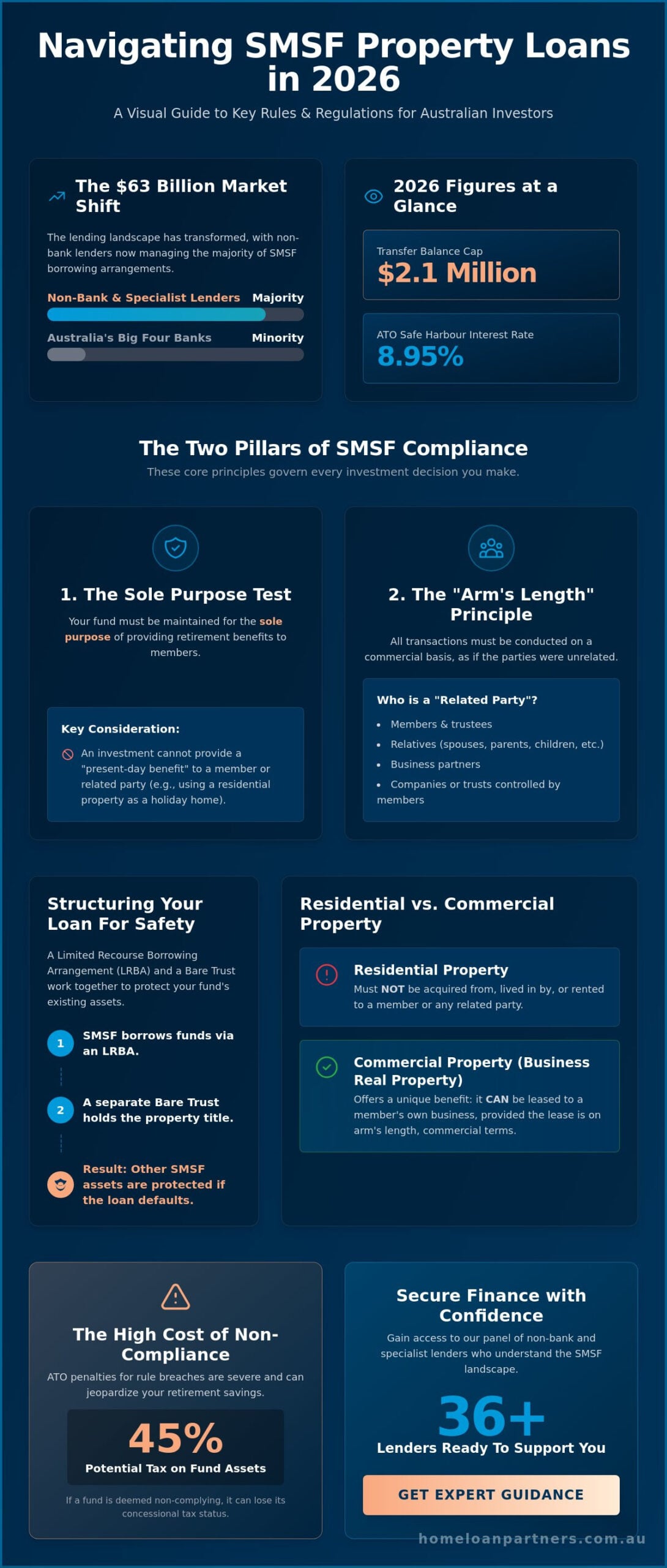 SMSF Loan Property Rules 2026: The Essential Guide for Australian Investors