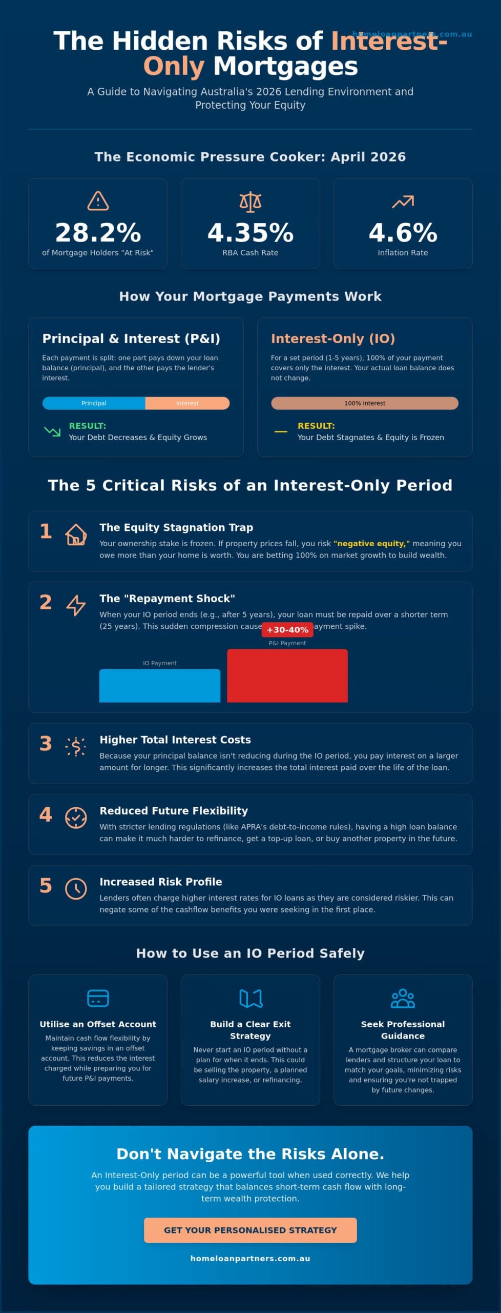 The Hidden Risks of an Interest Only Mortgage: A 2026 Australian Guide