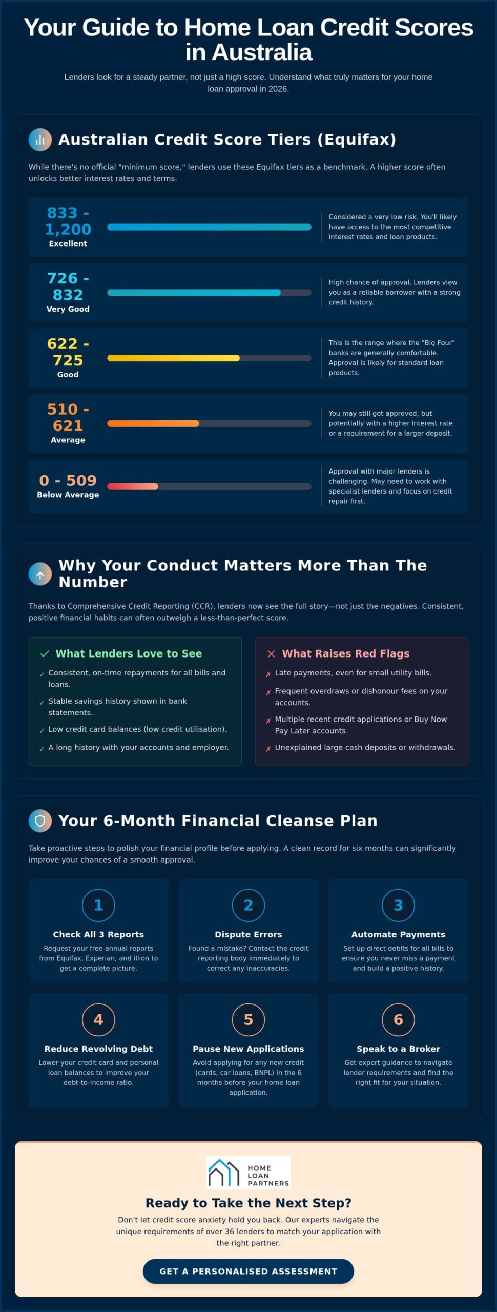 What Credit Score Do I Need for a Home Loan in Australia? (2026 Guide)