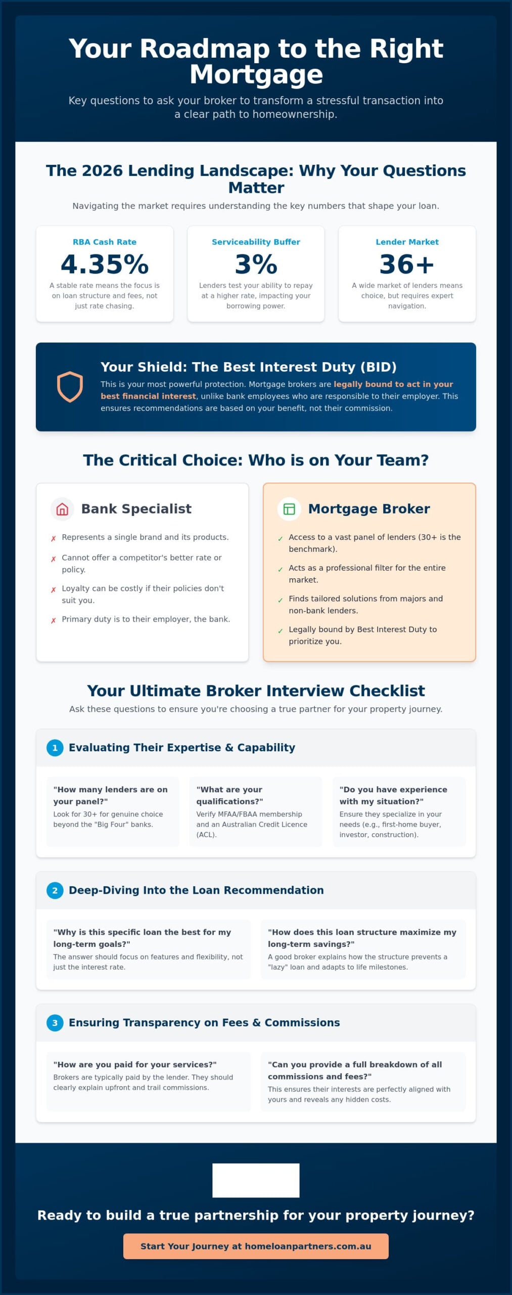 What Questions to Ask a Mortgage Broker in Australia: The 2026 Guide