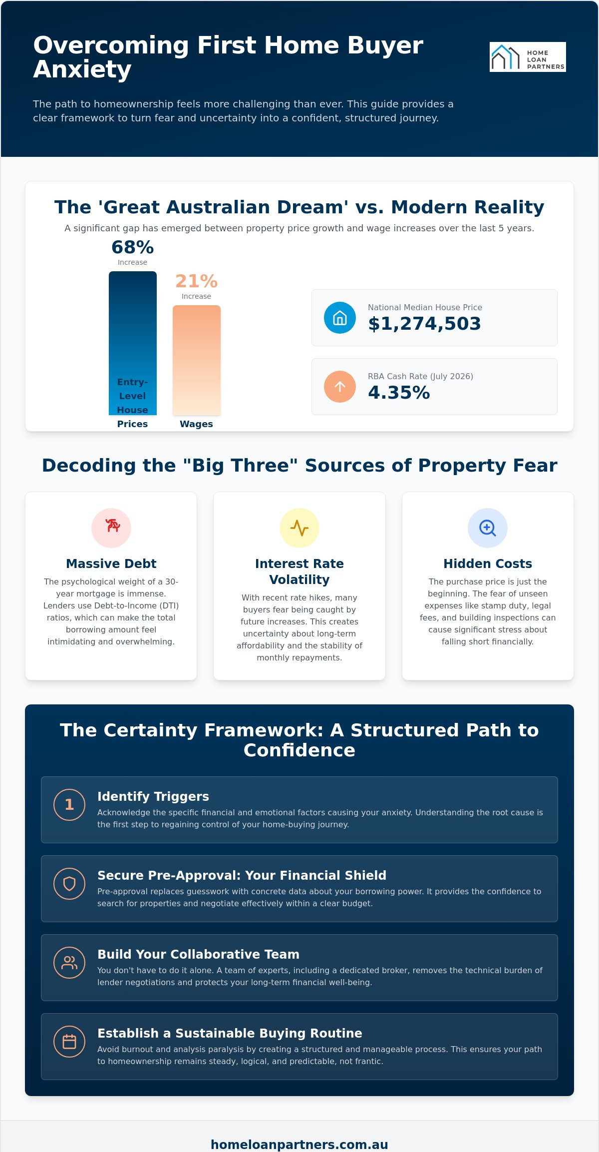 First Home Buyer Anxiety: How to Overcome Property Fear in 2026