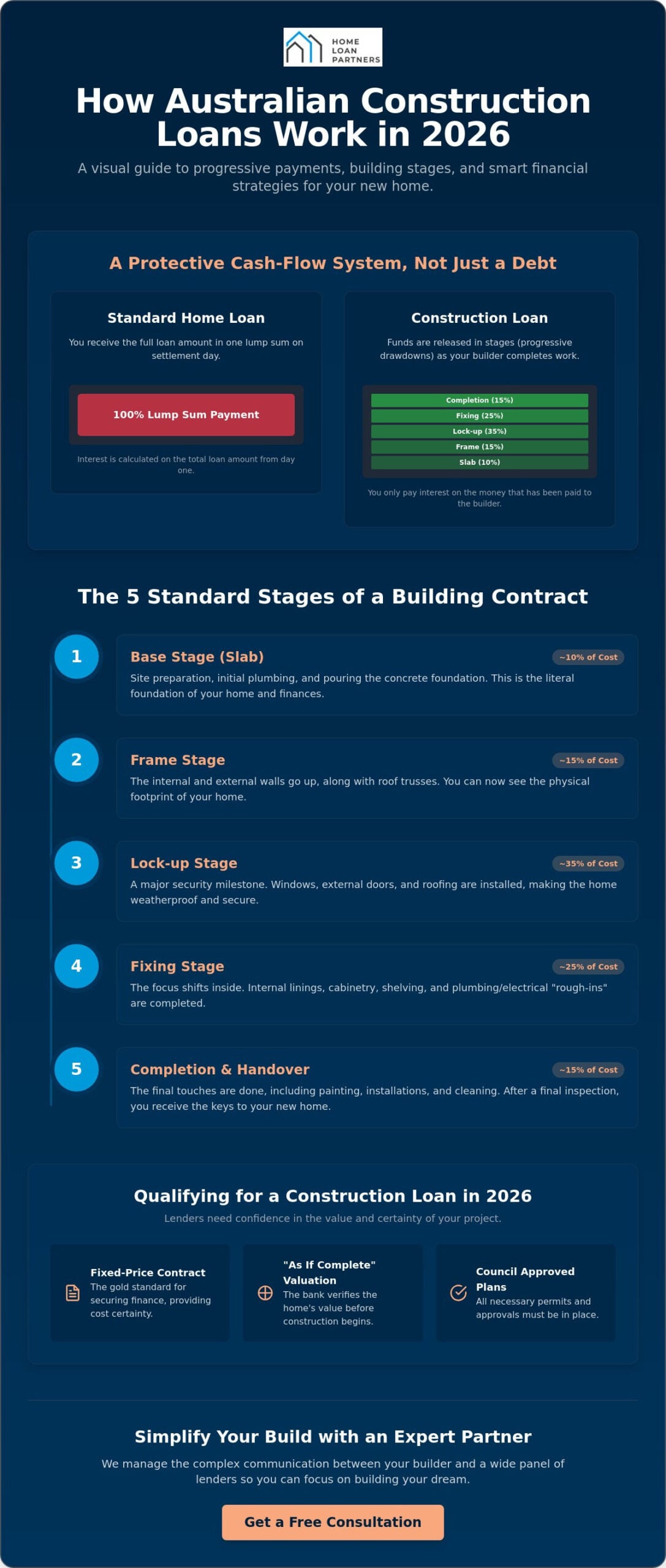 How Do Construction Loans Work in Australia? The 2026 Step-by-Step Guide