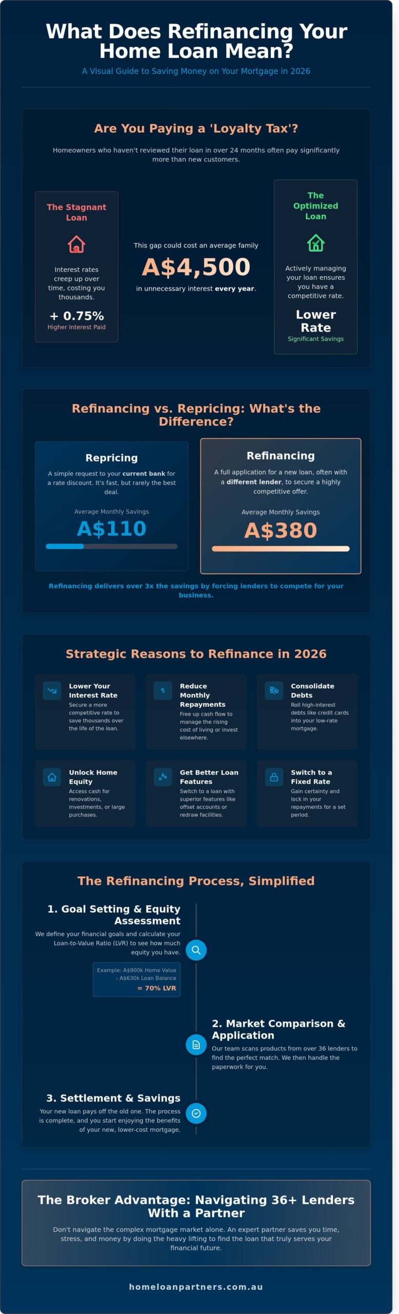 What Does Refinancing a Home Loan Mean? A 2026 Australian Guide