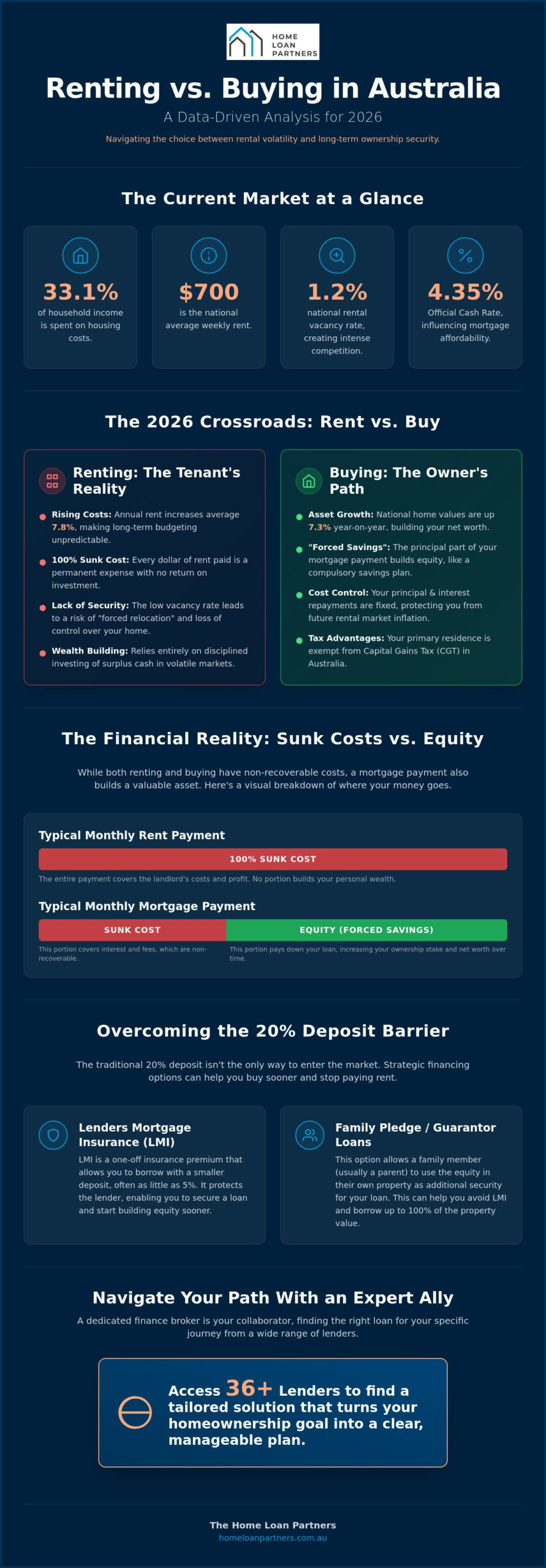 Renting vs Buying in Australia: A Comprehensive 2026 Financial Analysis