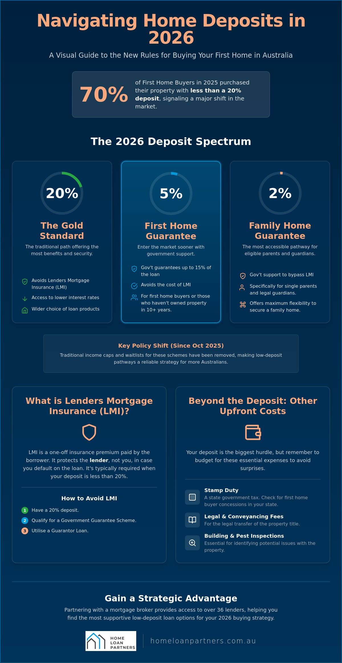 How Much Deposit Do I Need for a House in 2026? The Complete Australian Guide