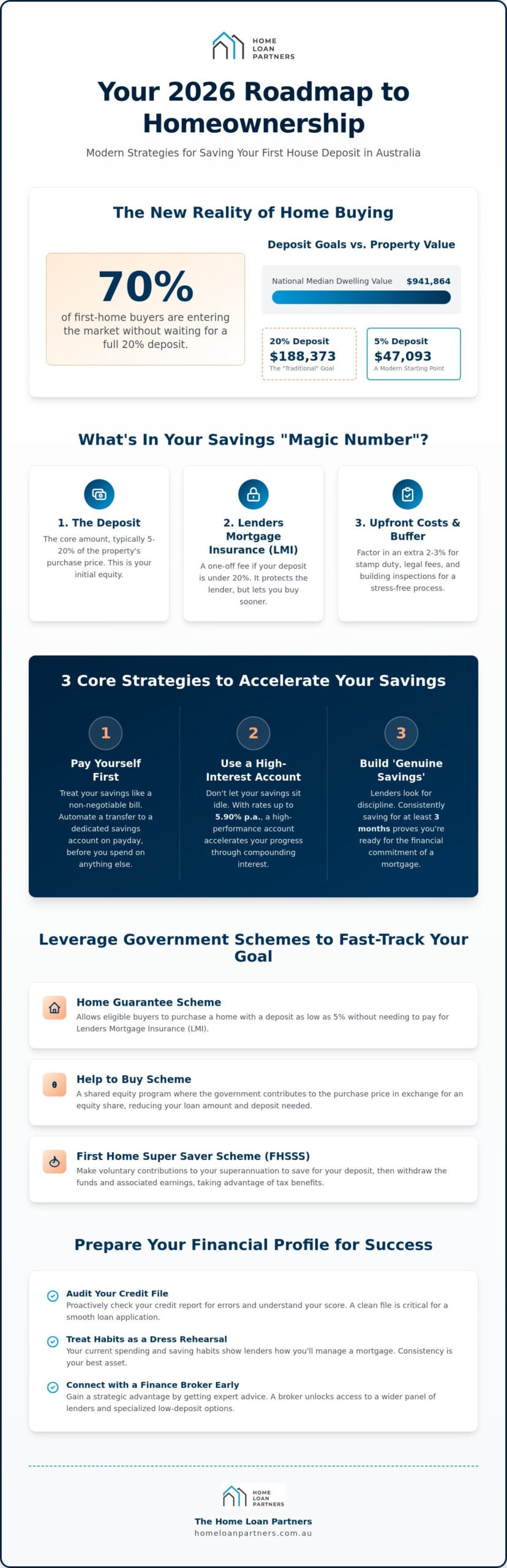 Saving for a House Deposit Strategies: Your 2026 Australian Roadmap