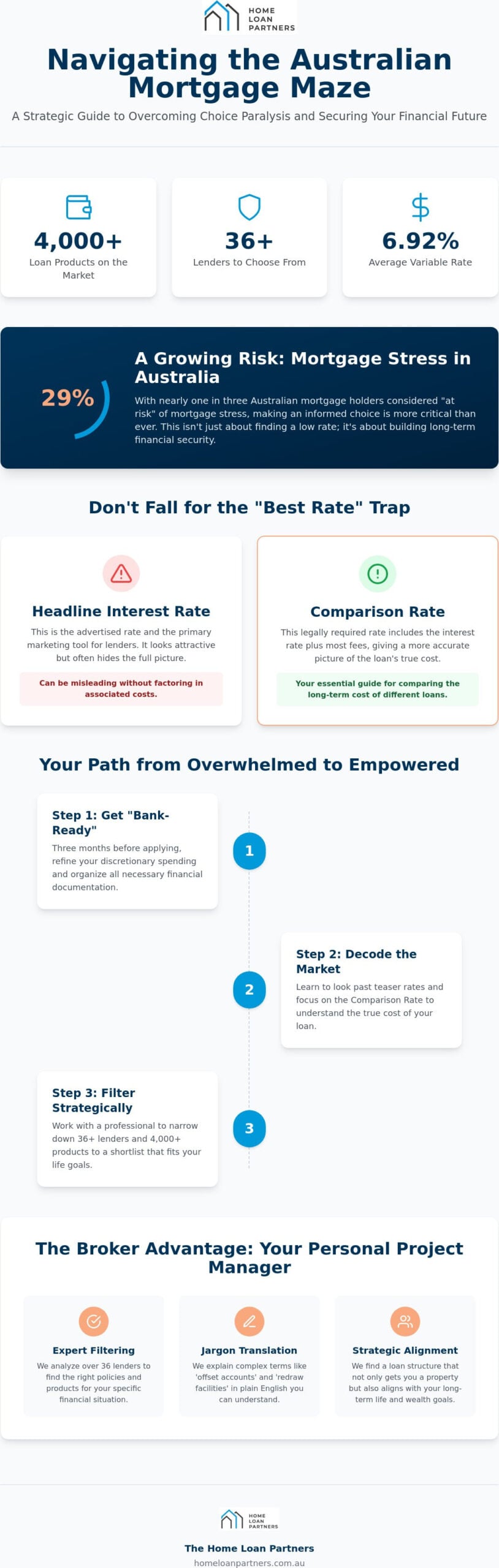 Feeling Overwhelmed by Mortgage Options? How to Simplify Your Choice in 2026