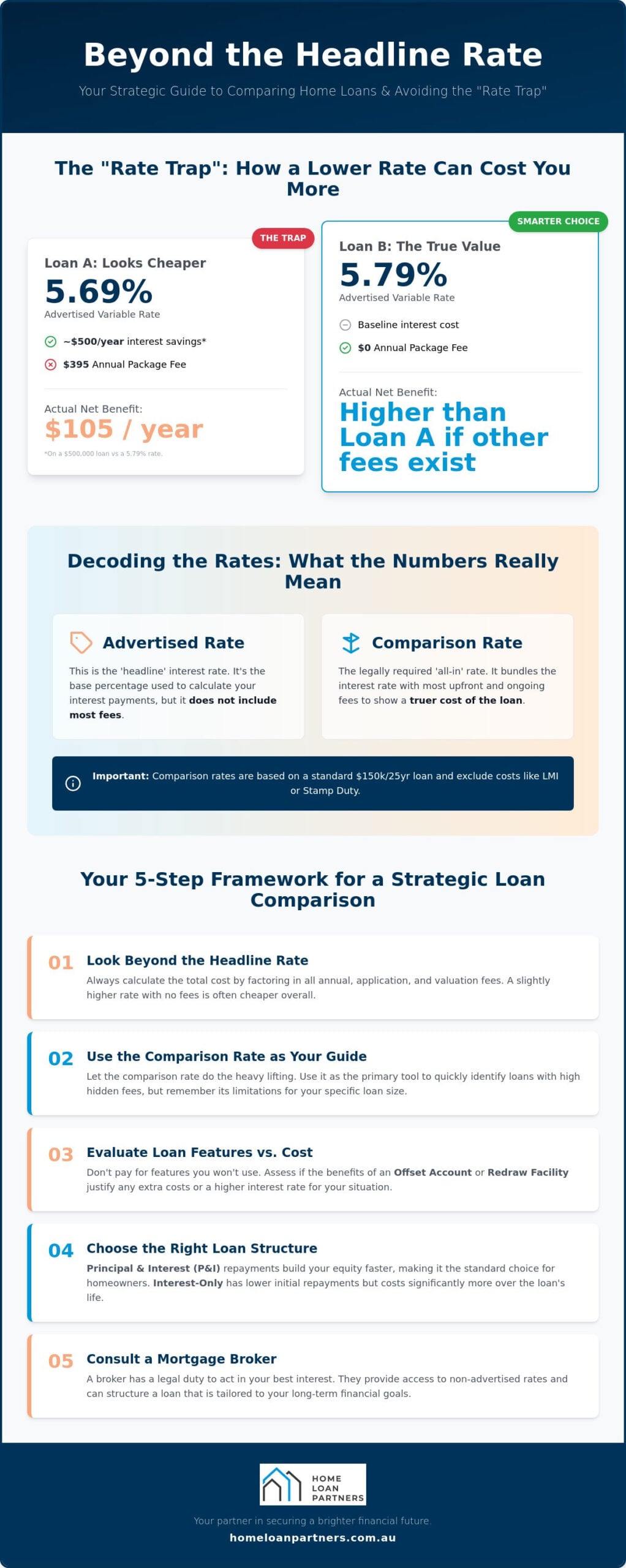How to Compare Home Loan Offers: A Strategic Guide for Australian Borrowers in 2026