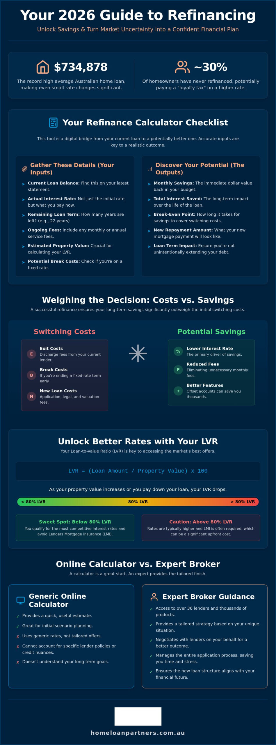 Refinance Calculator Australia: Estimate Your Mortgage Savings in 2026