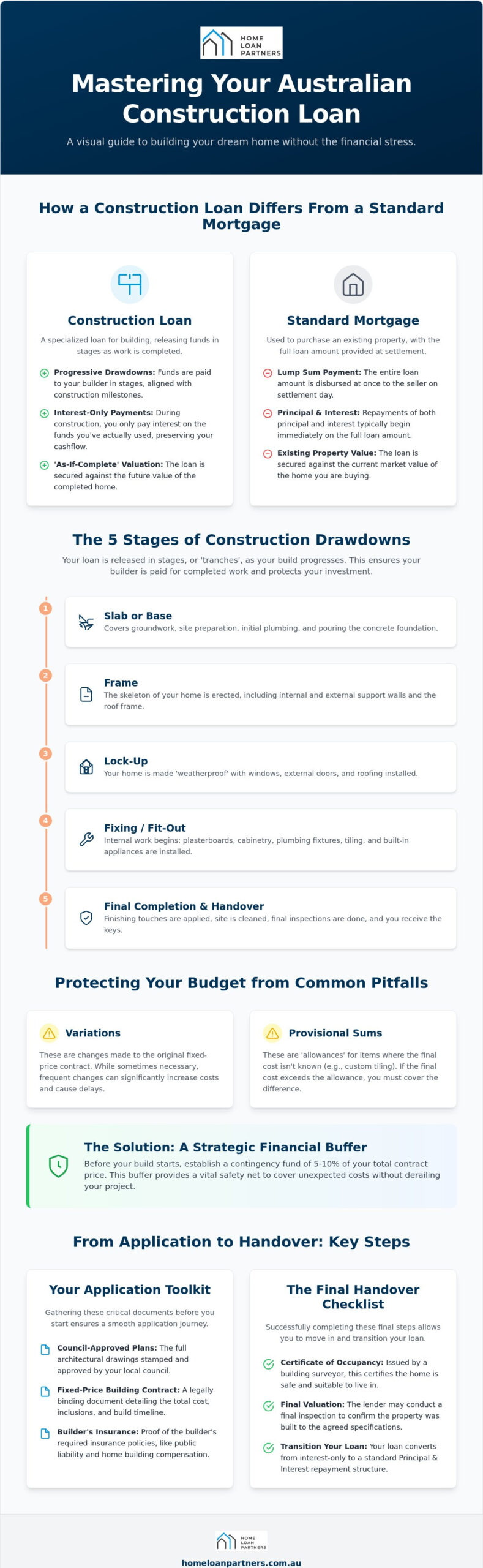 Construction Loan Process in Australia: The Complete 2026 Step-by-Step Guide