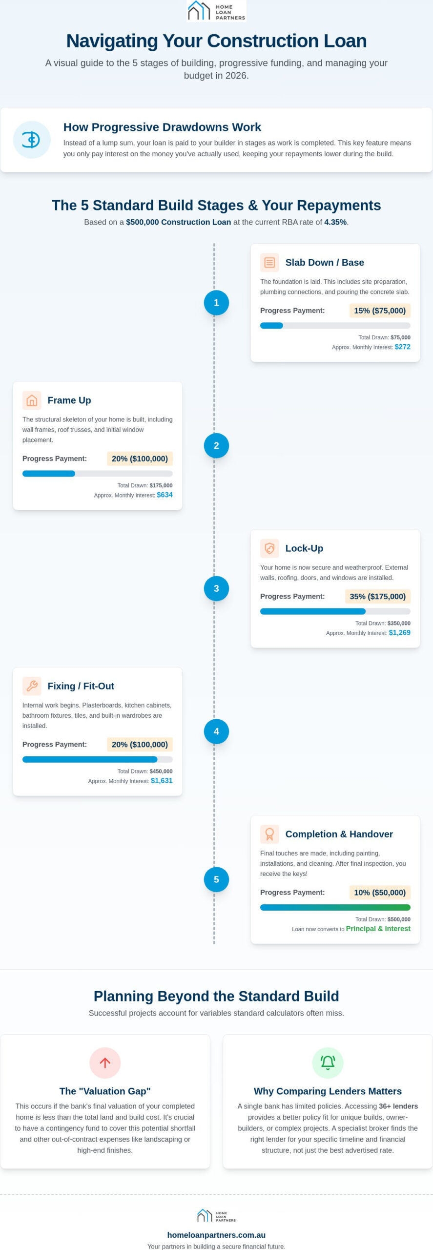 Construction Loan Calculator Australia: Your 2026 Guide to Building Your Dream Home