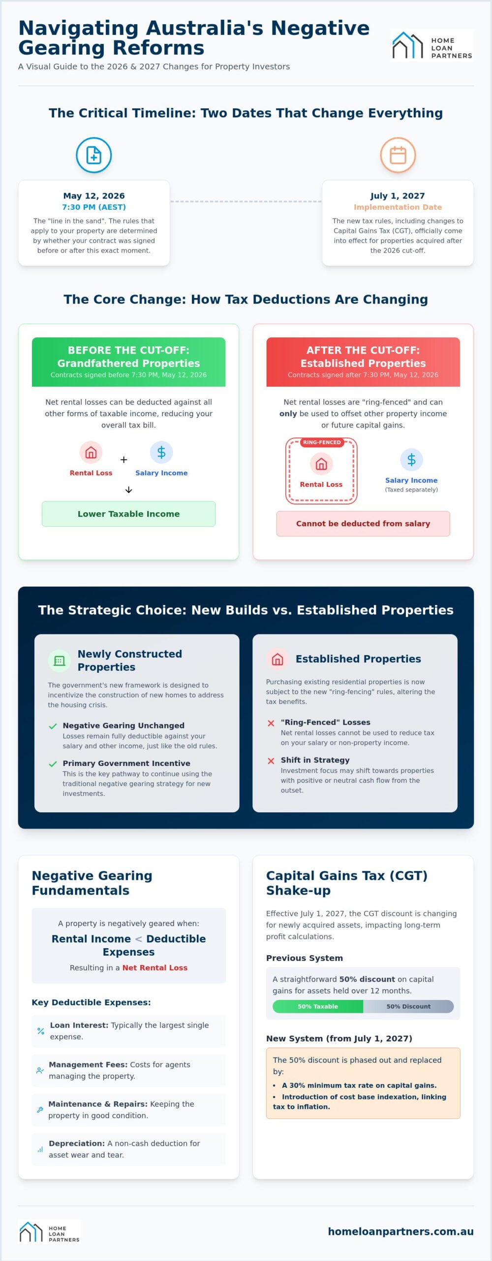 Negative Gearing in Australia: The Complete 2026 Investor's Guide