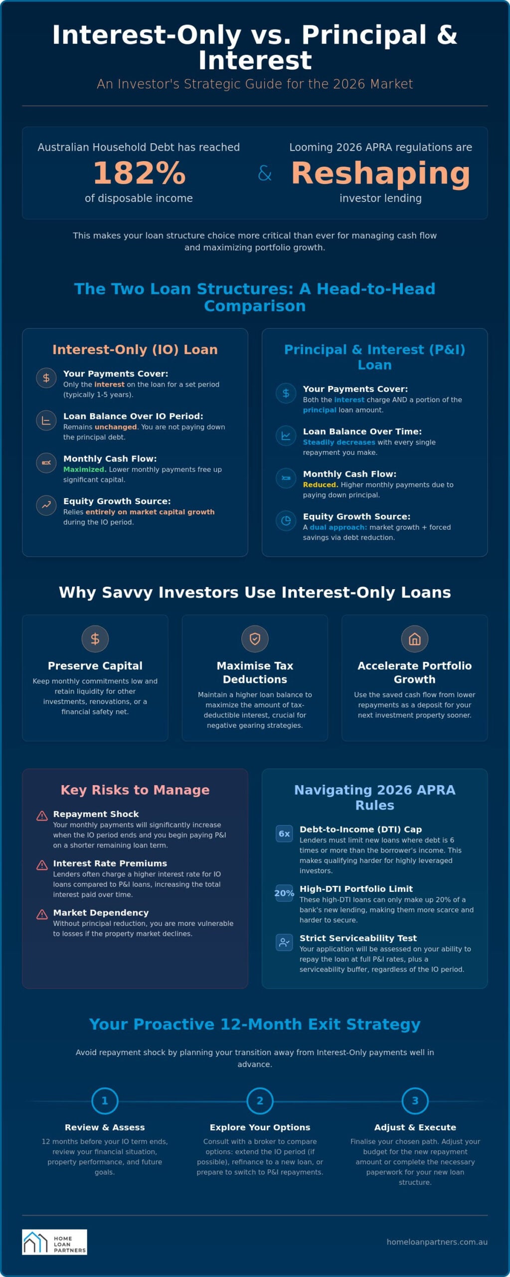 Interest Only vs Principal and Interest for Investment: A 2026 Strategic Guide