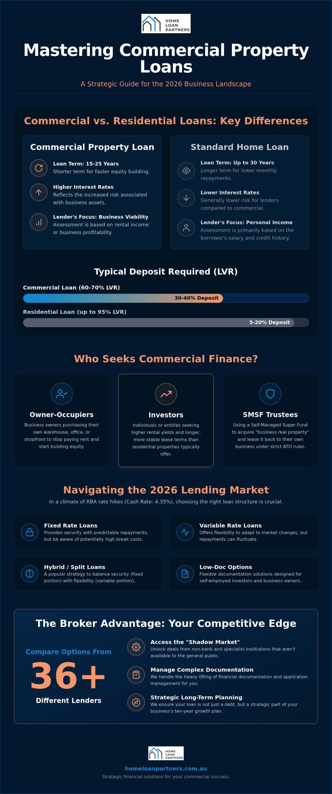 Navigating Commercial Property Loans in Australia: The 2026 Investor’s Guide