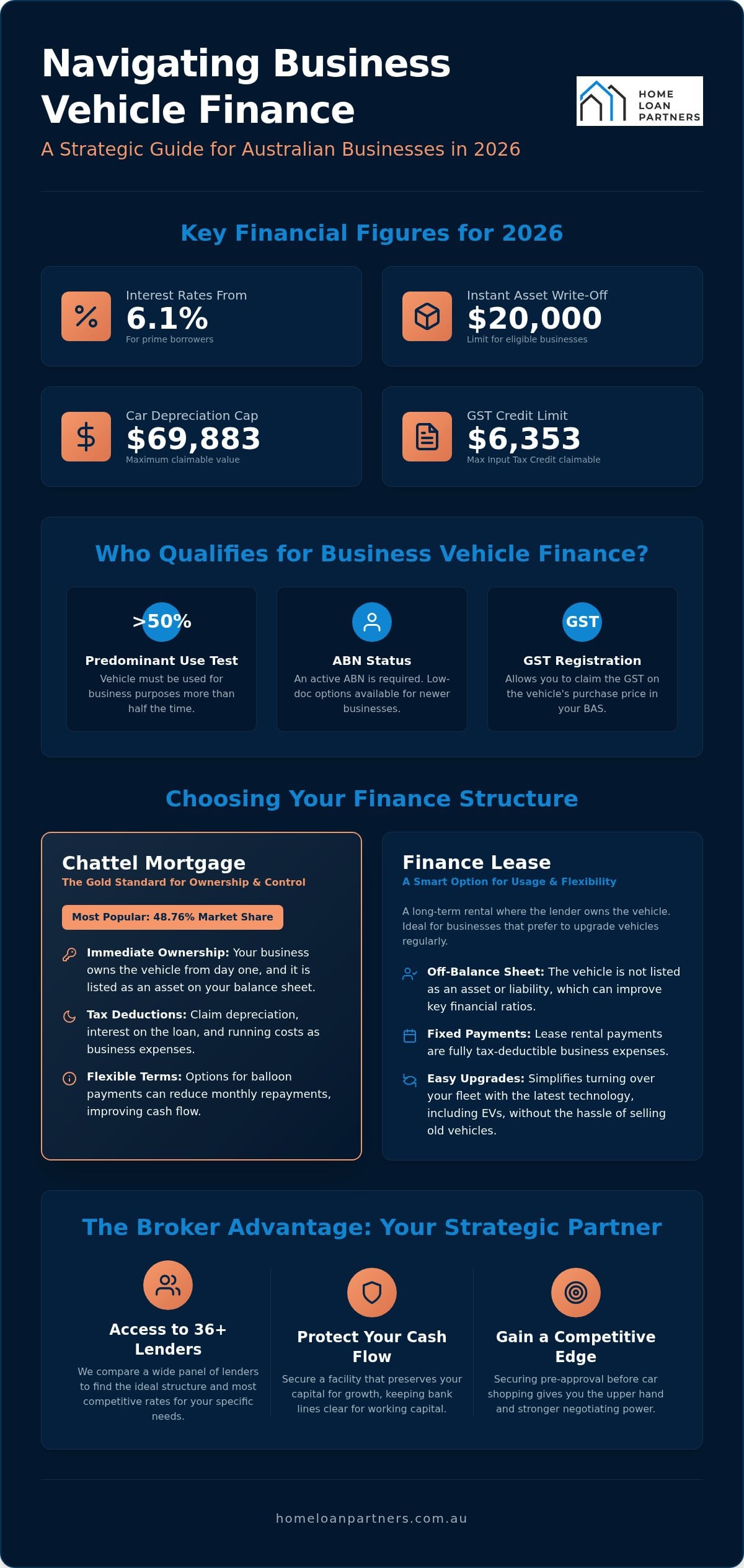 Business Vehicle Finance Australia: The Complete 2026 Strategic Guide