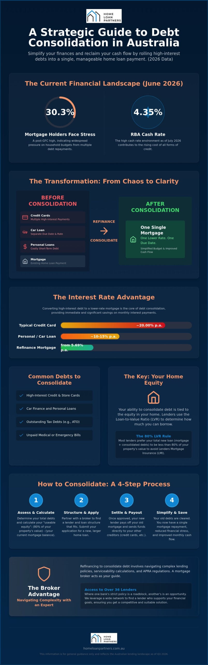 Refinance to Consolidate Debt in Australia: The 2026 Strategic Guide
