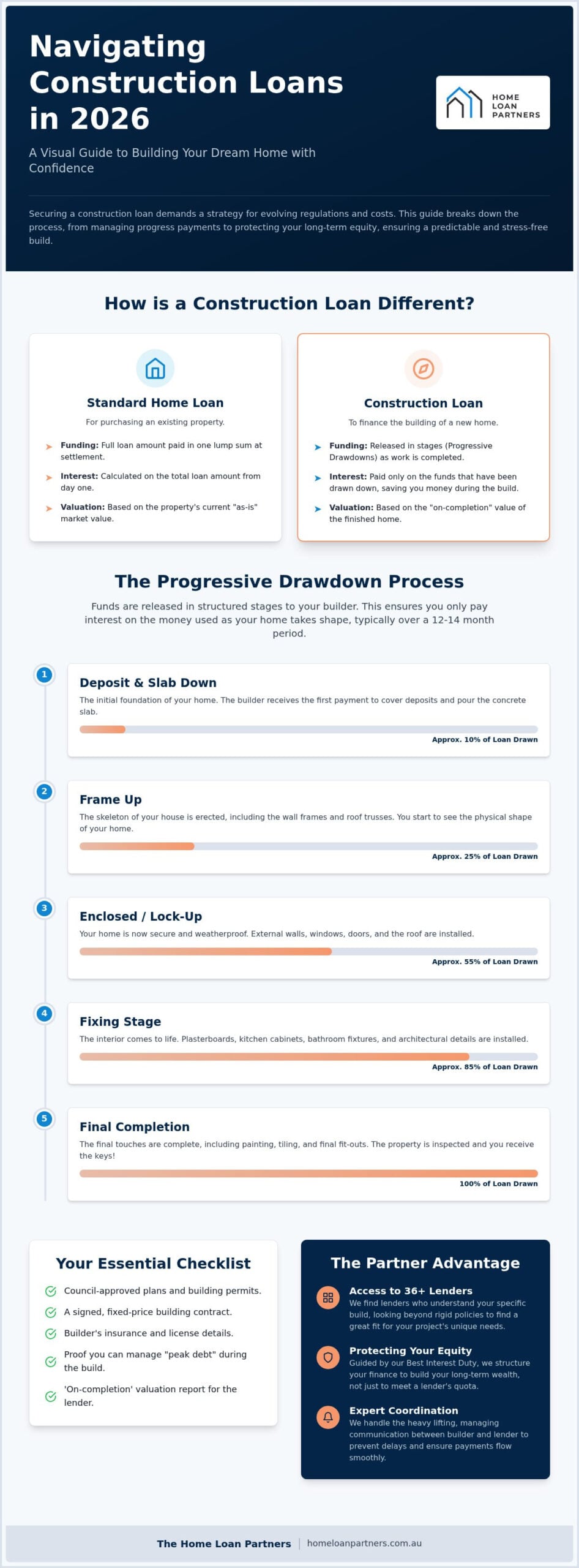 Construction Loans Australia: 2026 Strategic Guide