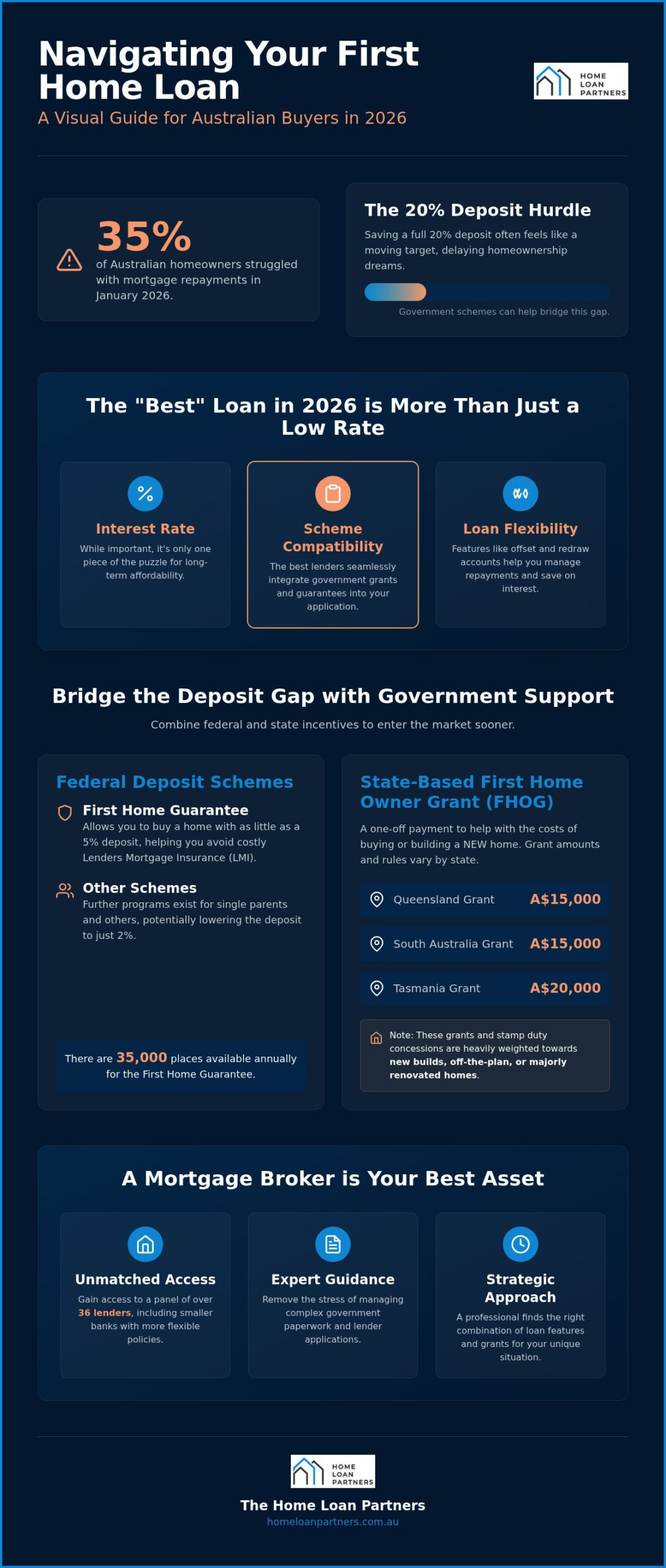 Best Home Loans for First Time Buyers Australia: 2026 Guide