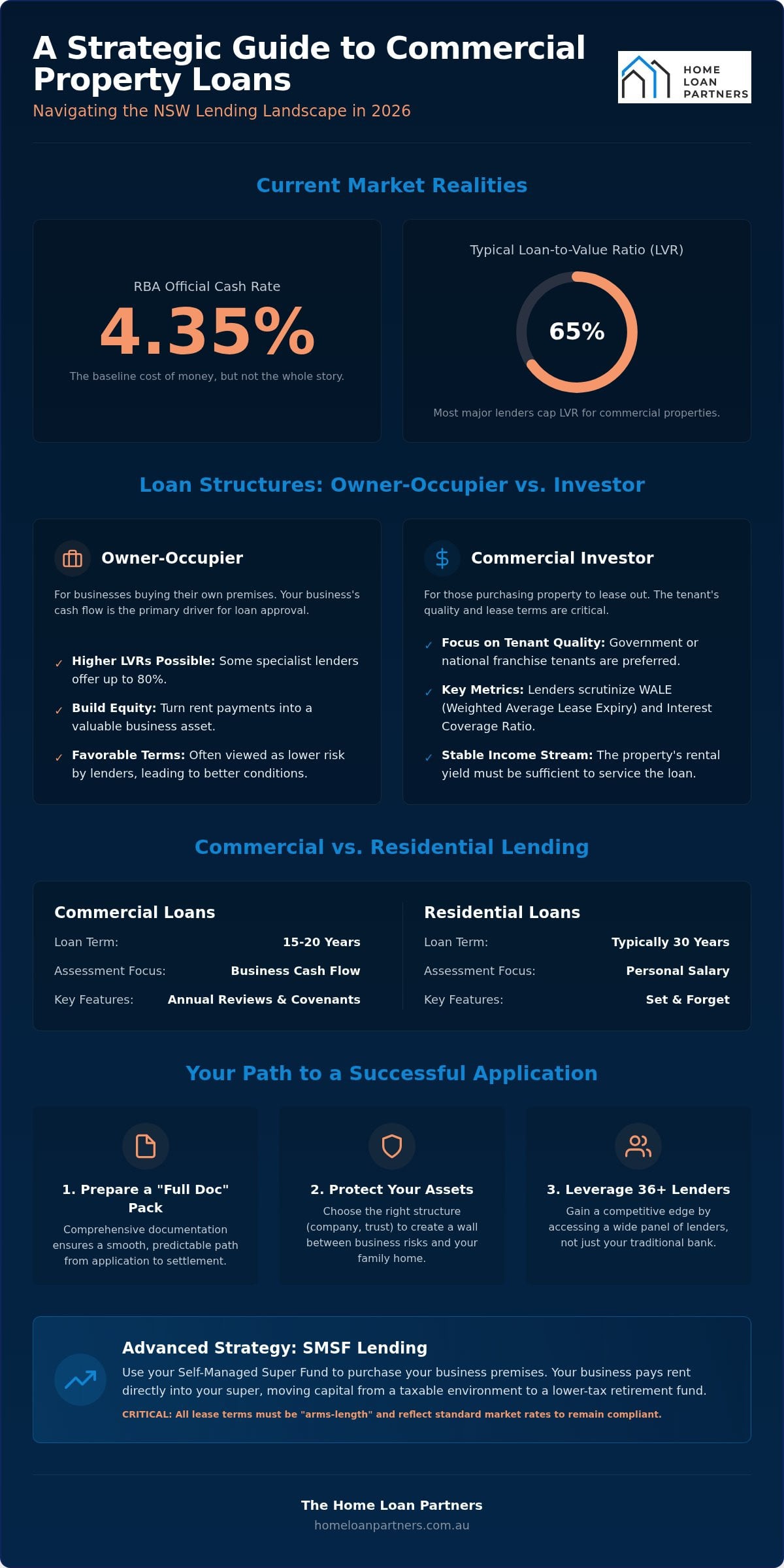 Commercial Property Loan NSW: 2026 Strategic Guide