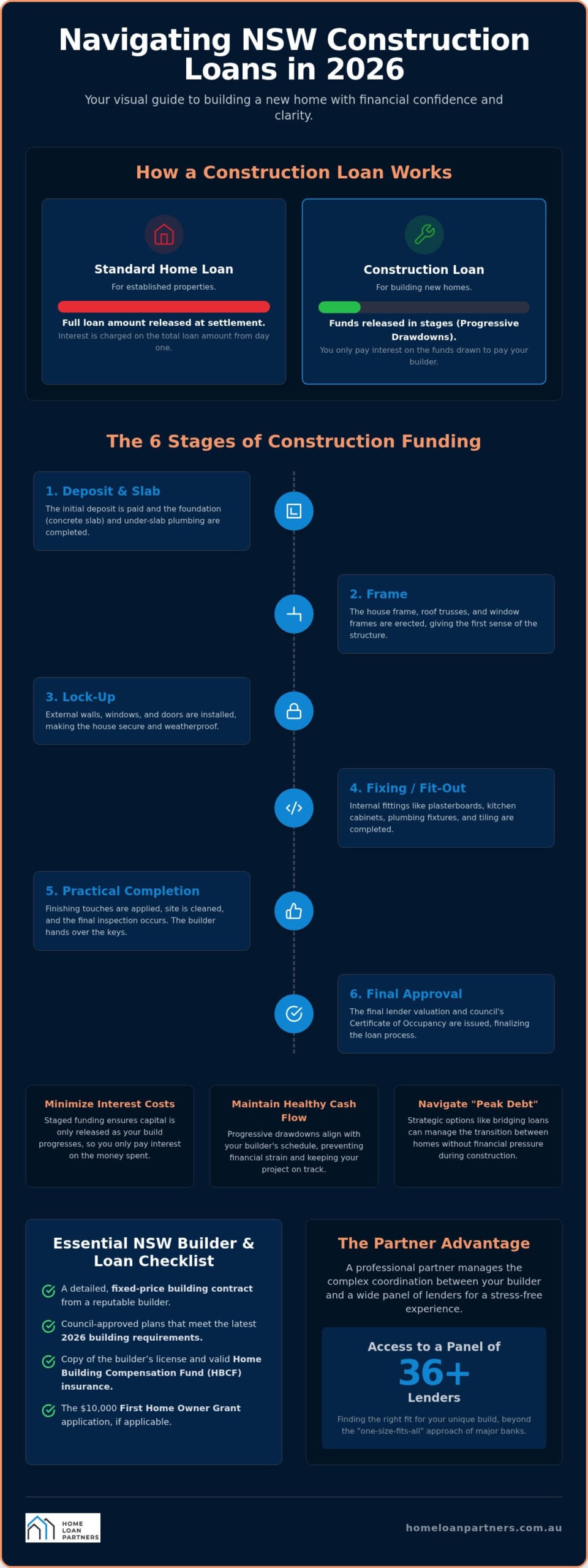 Construction Loans Australia: 2026 Strategic Guide