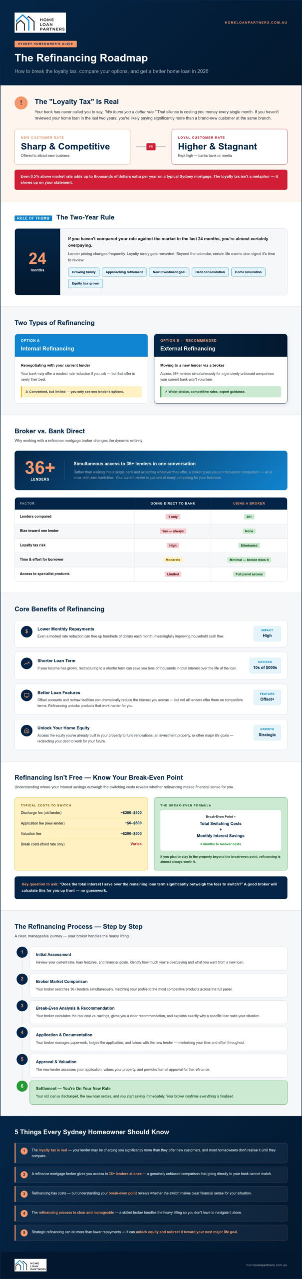 Refinance Mortgage Broker Sydney: Expert 2026 Home Loan Guide