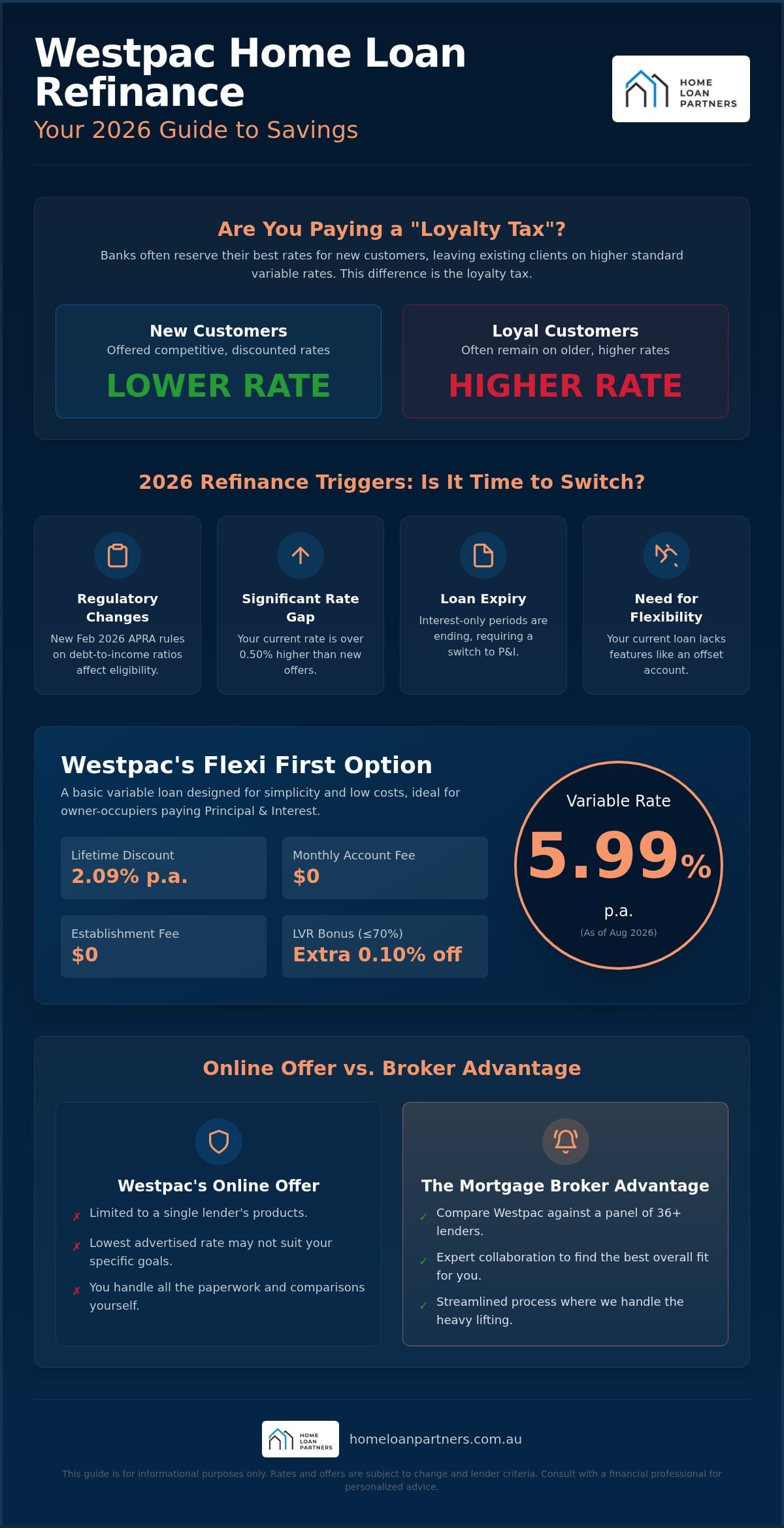 Westpac Home Loan Refinance: 2026 Guide to Rates, Offers, and Strategies