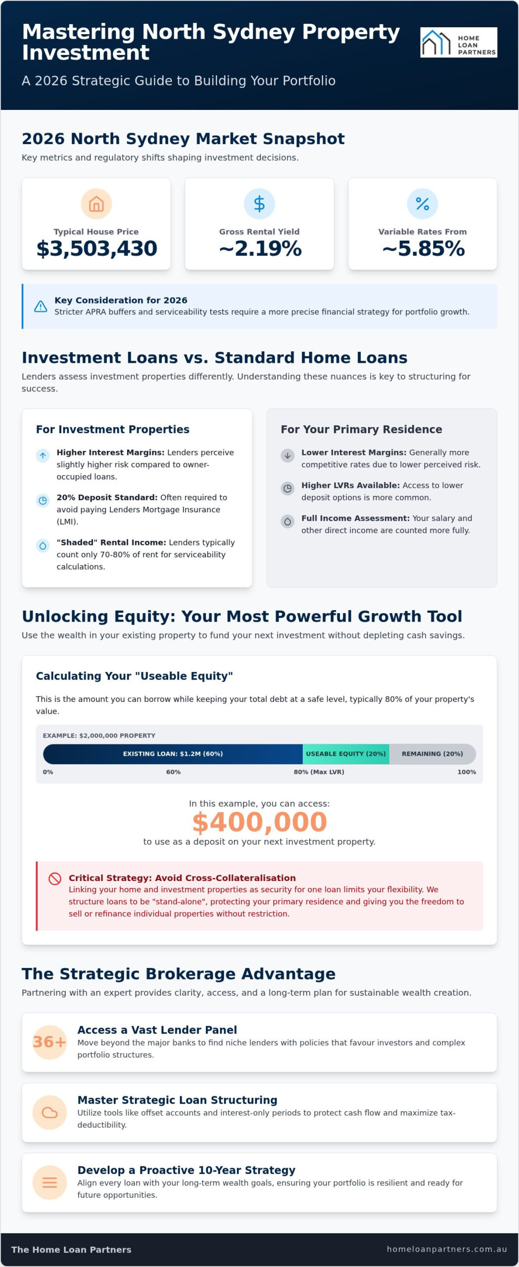 Investment Property Loans in North Sydney: 2026 Guide