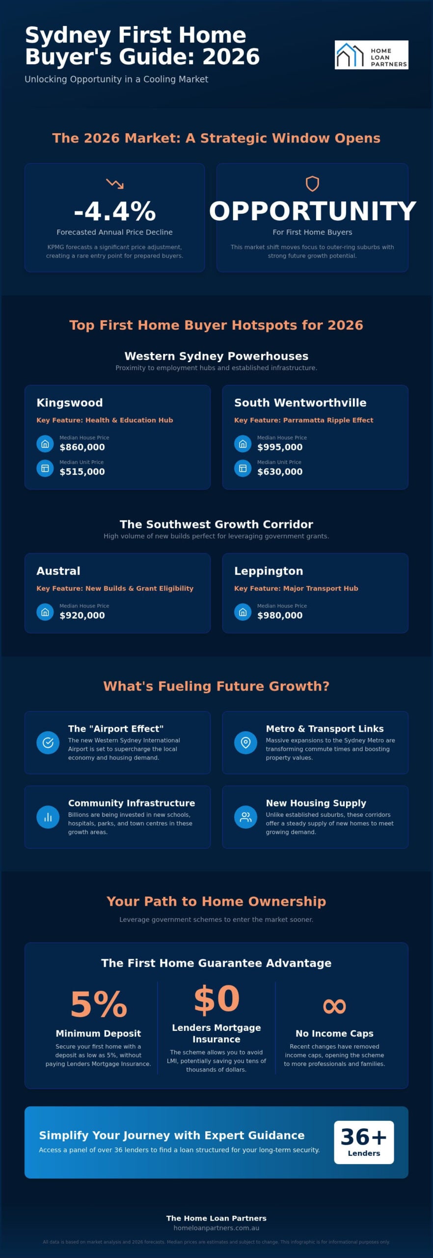 Sydney First Home Buyer Hotspots 2026: The Best Suburbs to Enter the Market