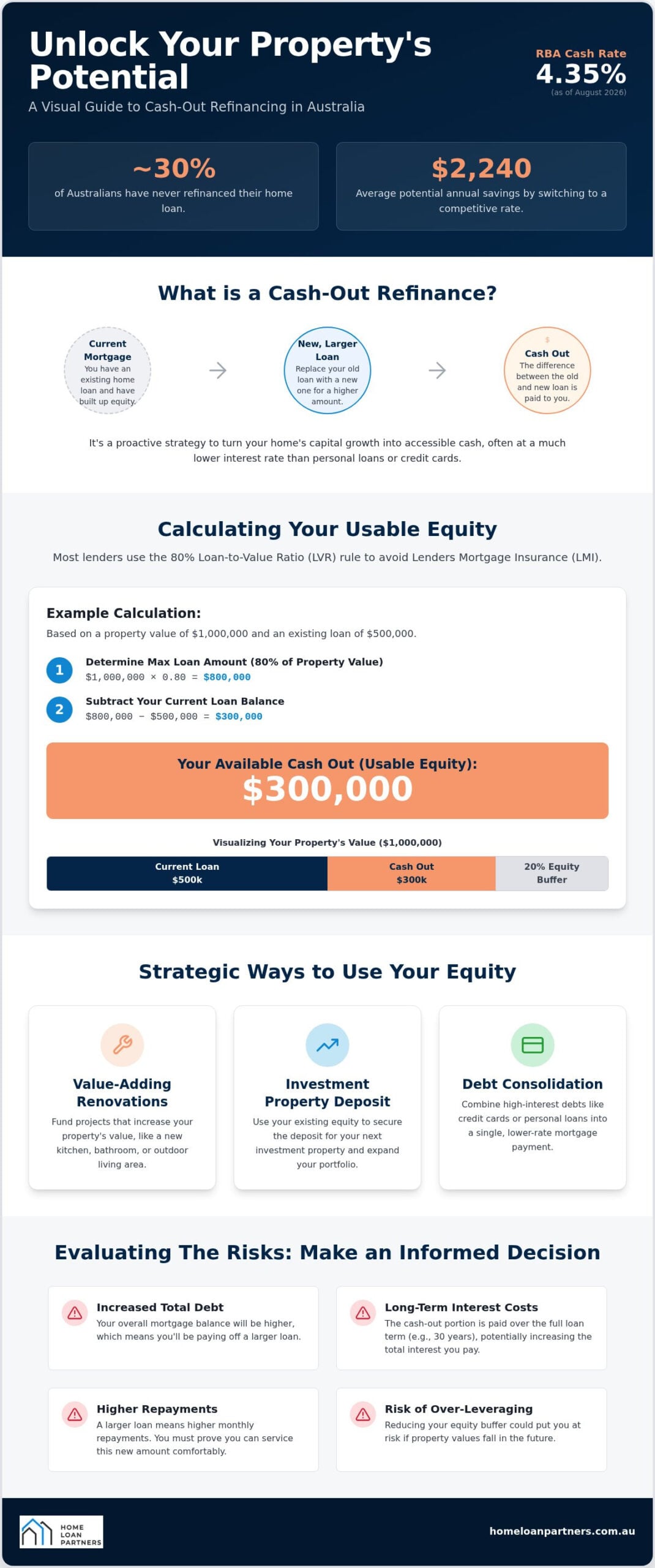 Cash Out Refinance Australia: A Strategic Guide to Accessing Equity in 2026