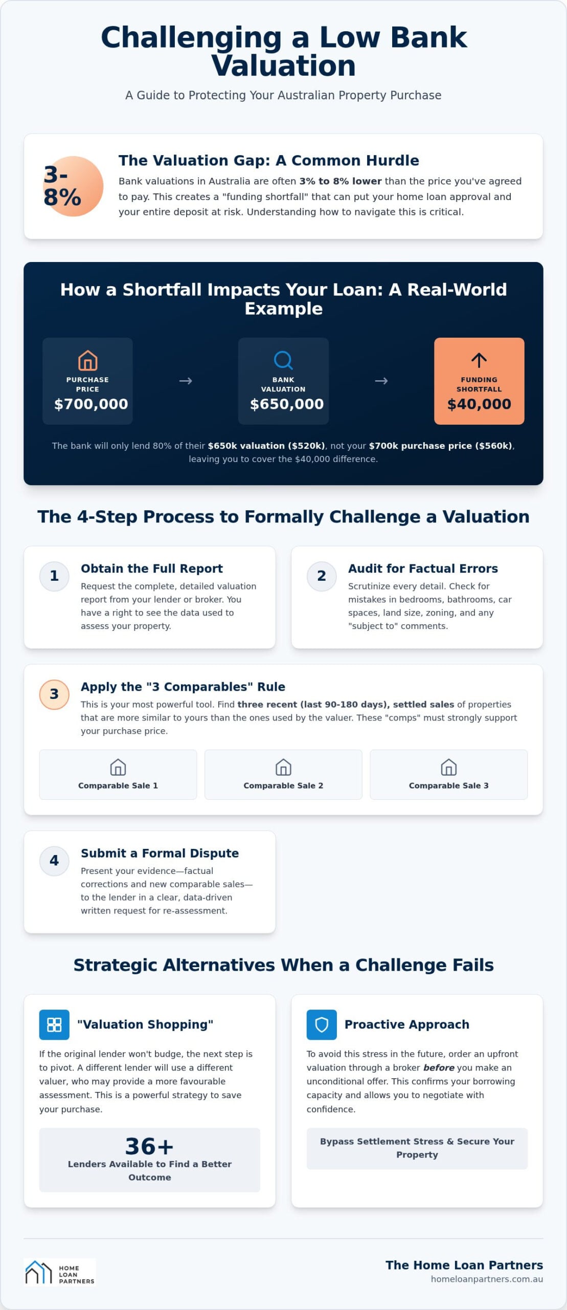 How to Challenge a Low Bank Valuation in Australia: A 2026 Strategy Guide
