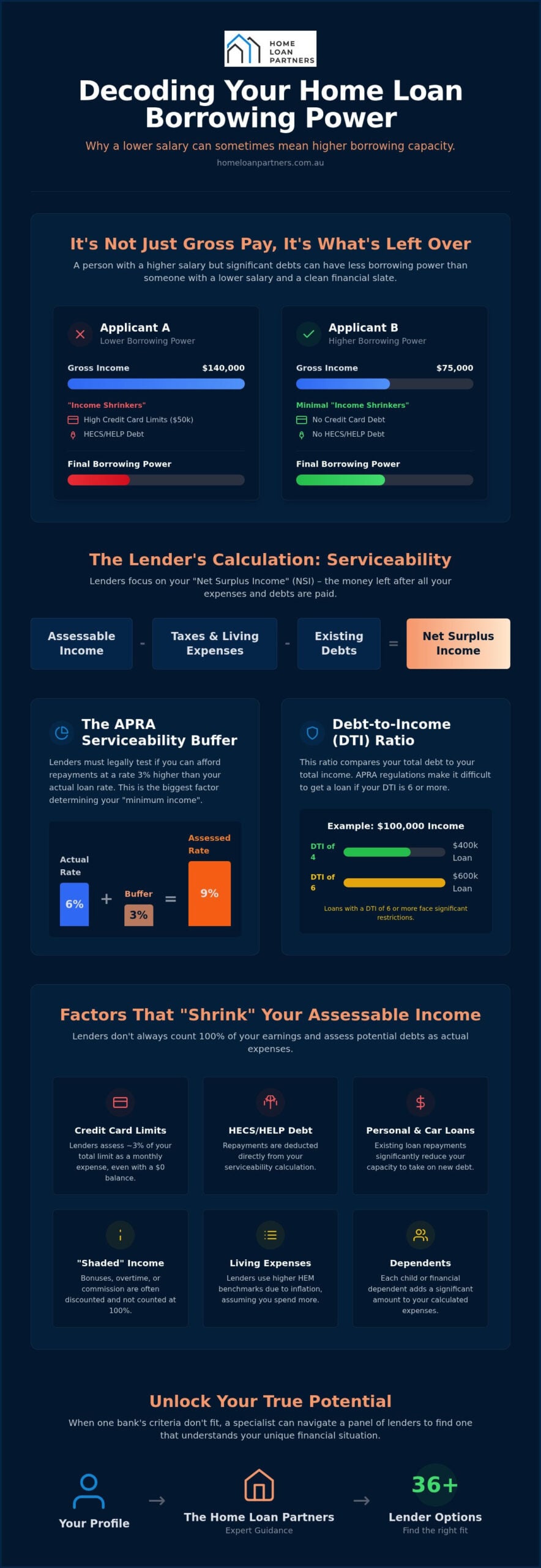 Minimum Income for Home Loan Australia 2026: What You Really Need to Earn