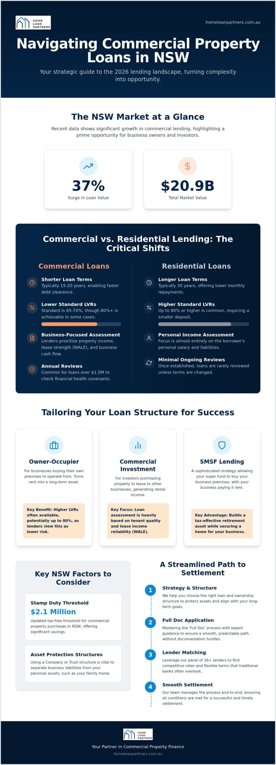 Commercial Property Loan NSW: 2026 Strategic Guide