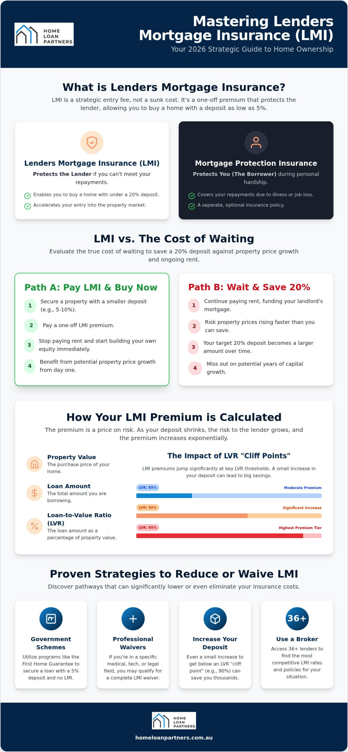 Lenders Mortgage Insurance Calculator Australia: Your 2026 Strategic Guide