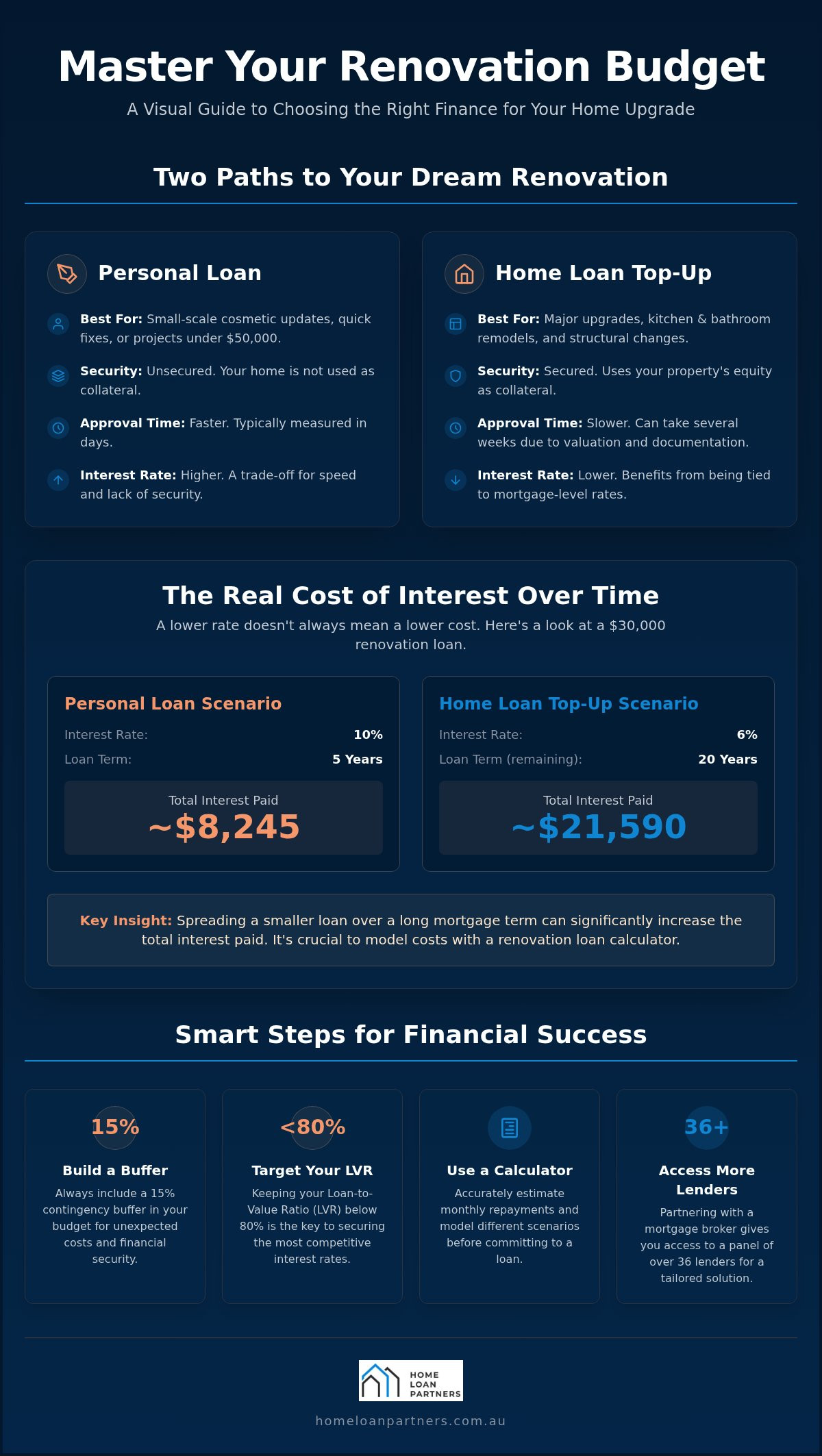 Renovation Loan Calculator Australia: Plan Your 2026 Home Upgrade