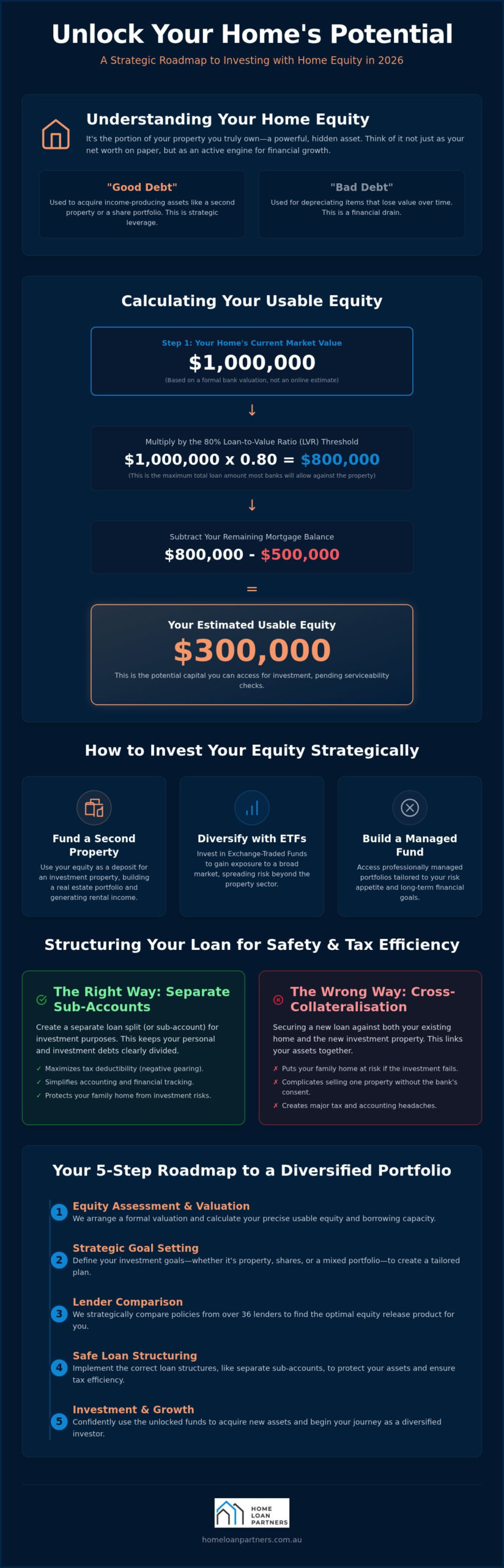 Using Home Equity to Invest: A Strategic 2026 Guide
