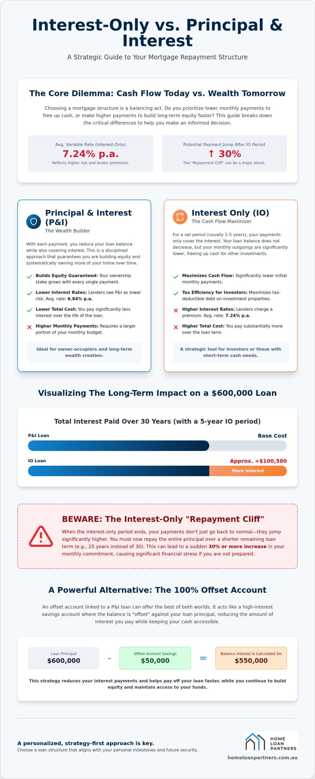 Interest Only vs Principal and Interest: Choosing the Right Home Loan Strategy for 2026