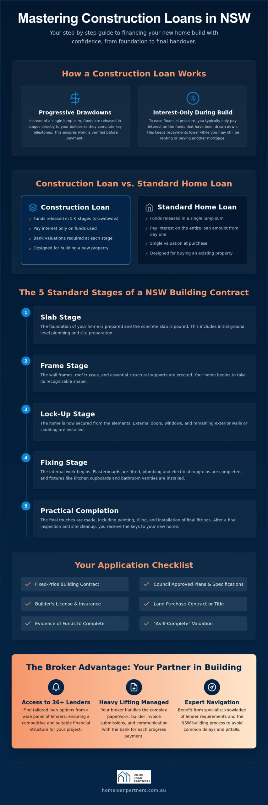 Construction Loans NSW: The Complete 2026 Guide to Building Your Home