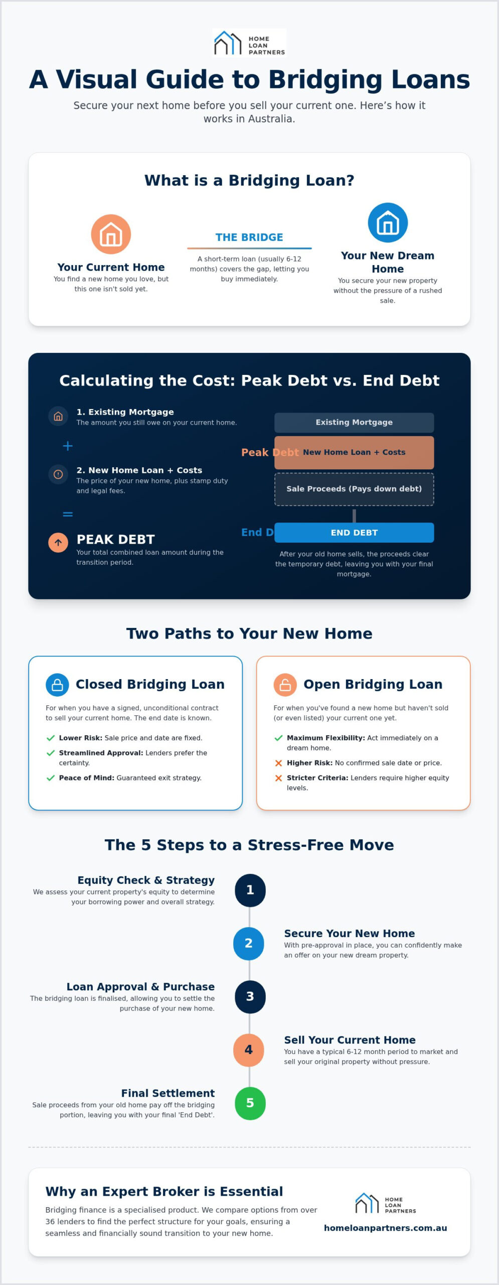 How Bridging Loans Work in Australia: 2026 Guide