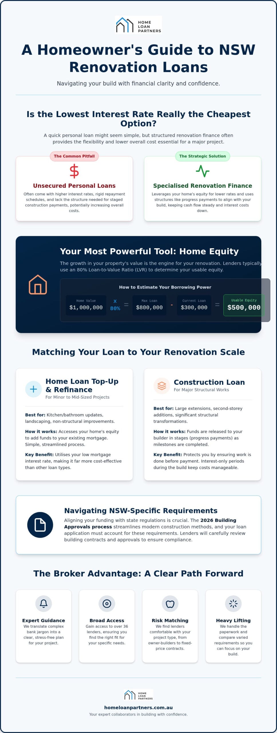 NSW Renovation Loans: 2026 Home Financing Guide