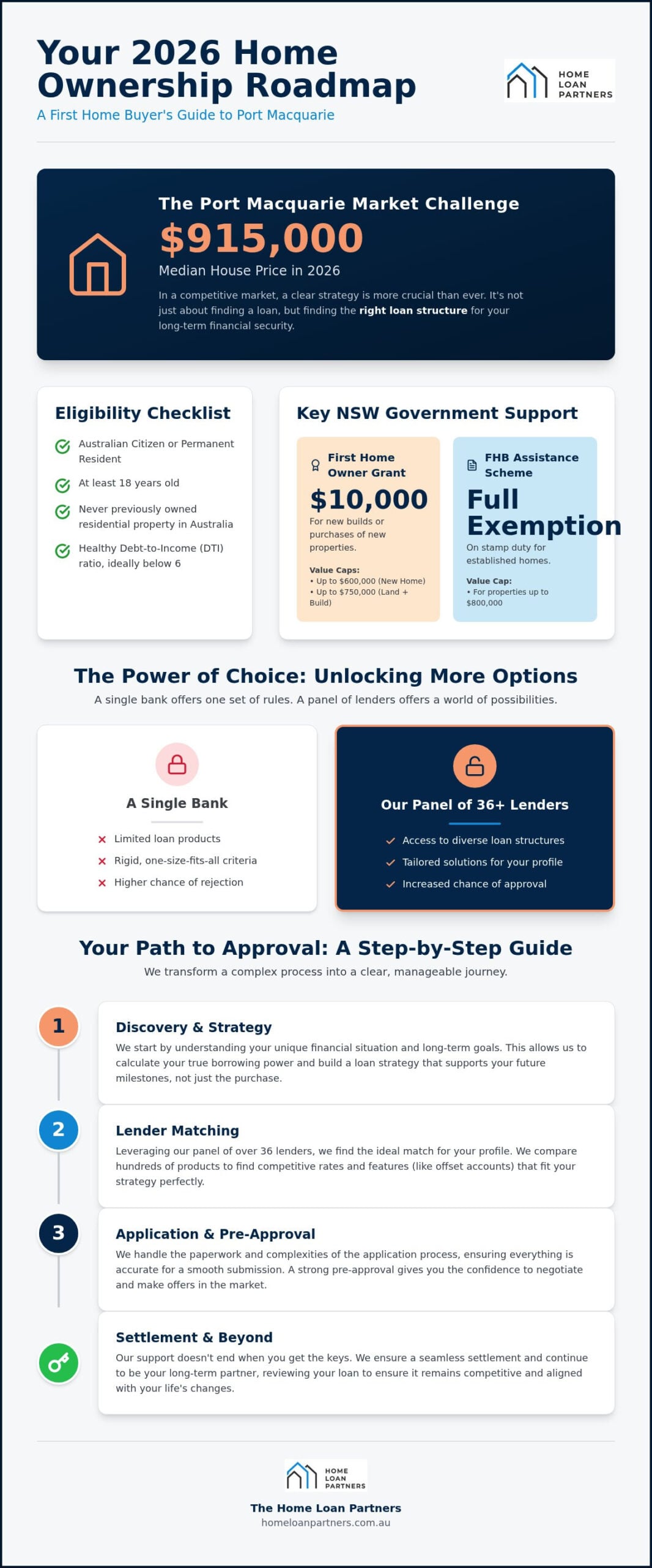 First Home Buyer Loans Port Macquarie: Your 2026 Strategic Guide to Property Ownership