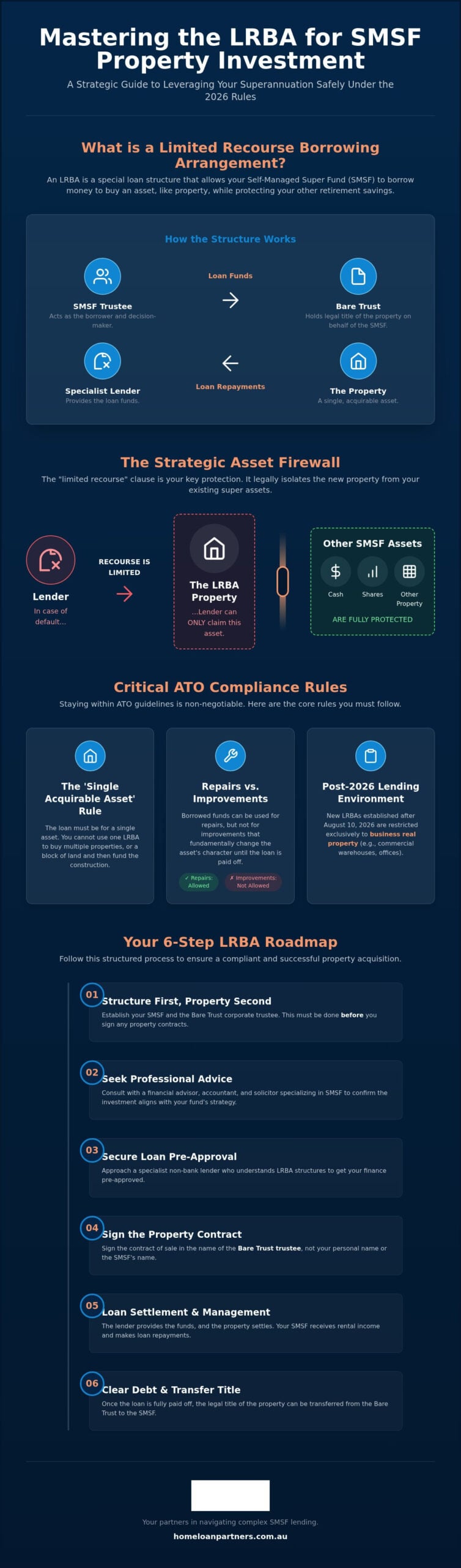 Limited Recourse Borrowing Arrangement (LRBA): The 2026 SMSF Property Guide