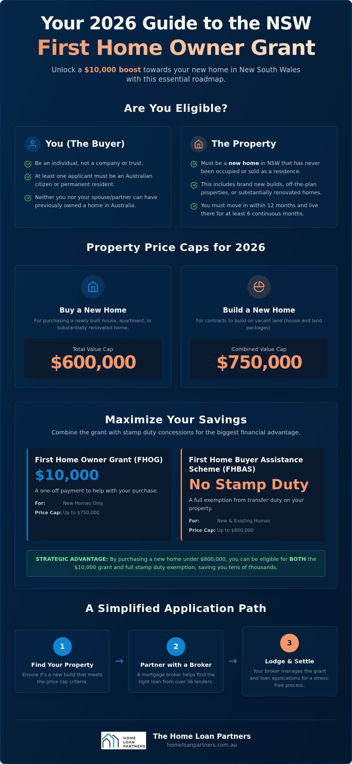 First Home Owner Grant NSW: The Complete 2026 Buyer’s Guide
