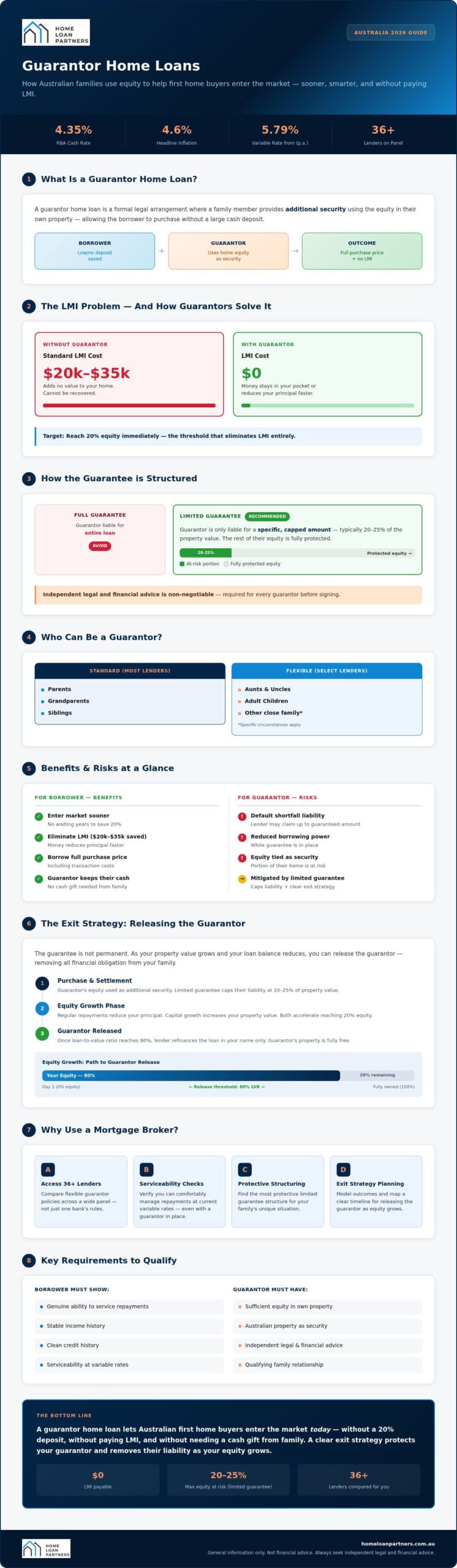 Guarantor Home Loan Australia: The Complete 2026 Guide to Buying Sooner
