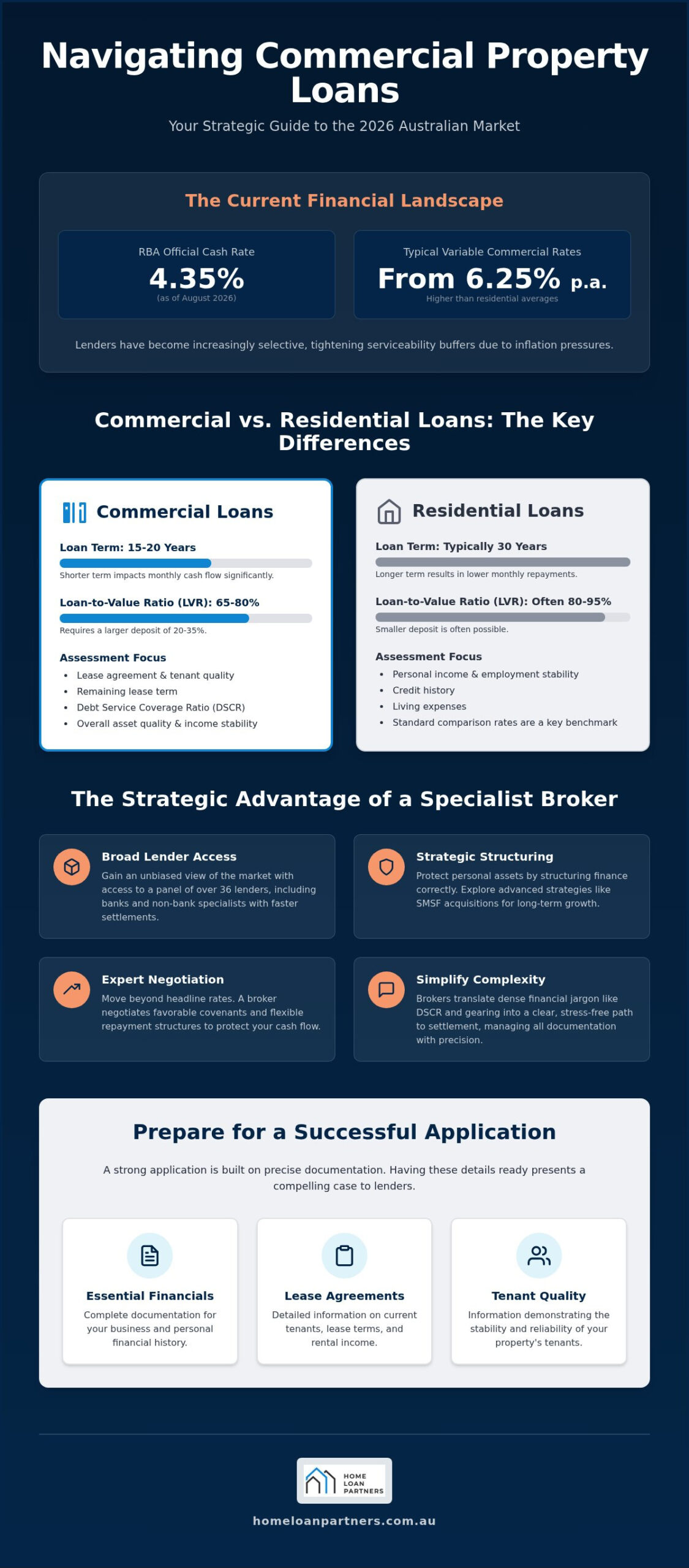 Commercial Property Loan Broker Australia: The 2026 Strategic Guide