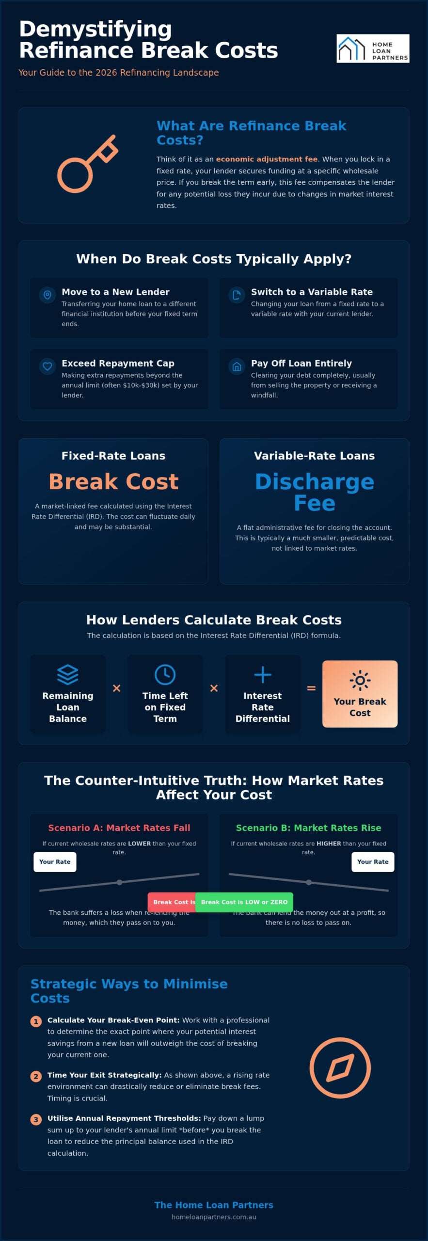 Refinance Break Costs: Your 2026 Guide to Ending a Fixed Rate Early