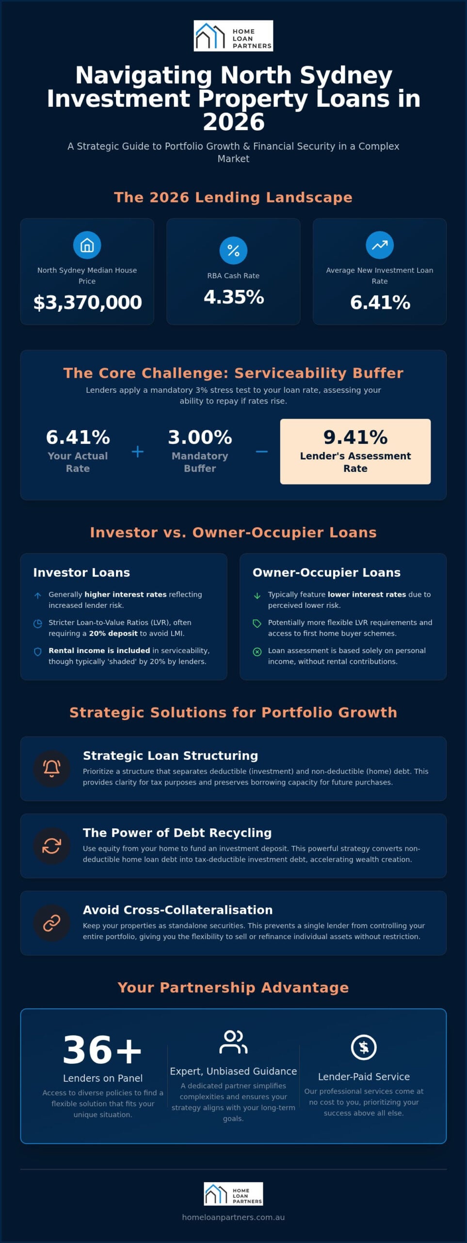 Investment Property Loans North Sydney: 2026 Guide