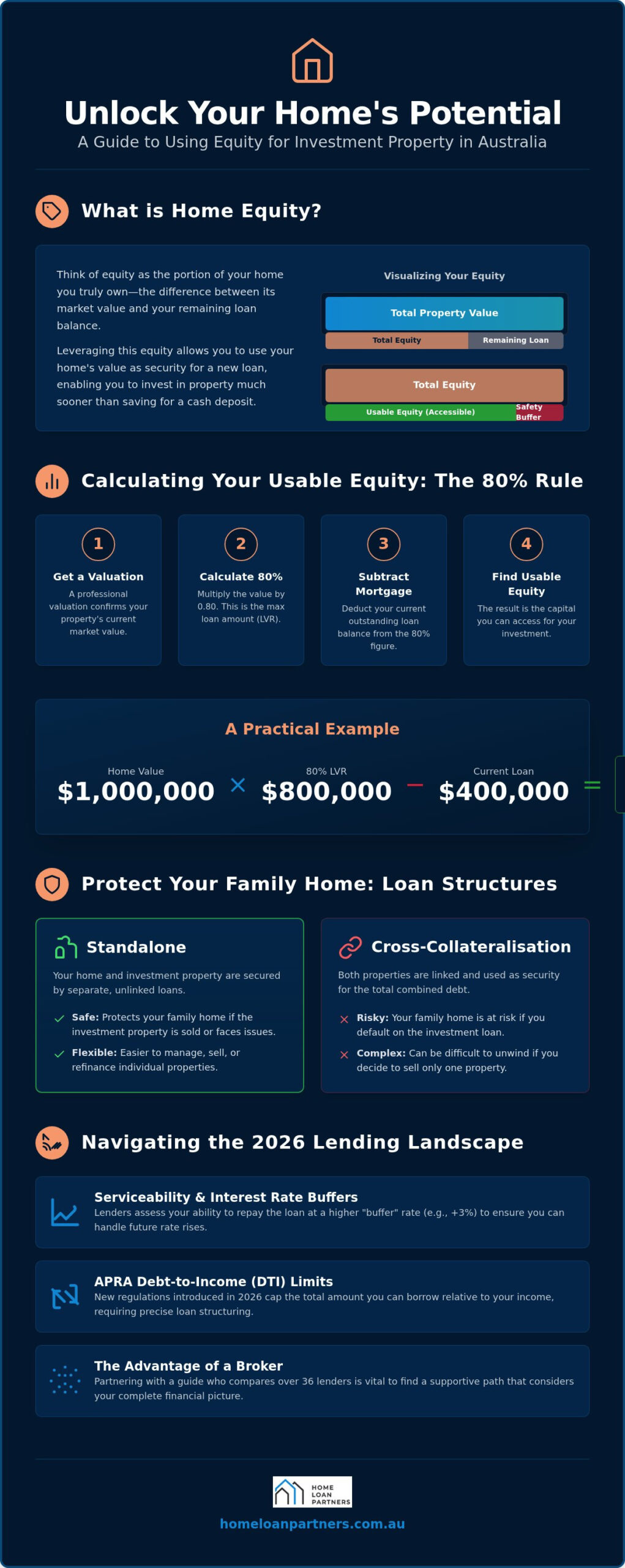 Using Equity to Buy Investment Property in Australia: The 2026 Investor’s Guide