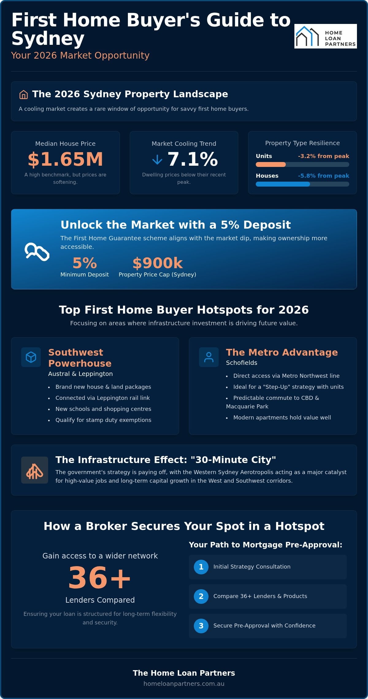 First Home Buyer Hotspots Sydney: Where to Buy in 2026