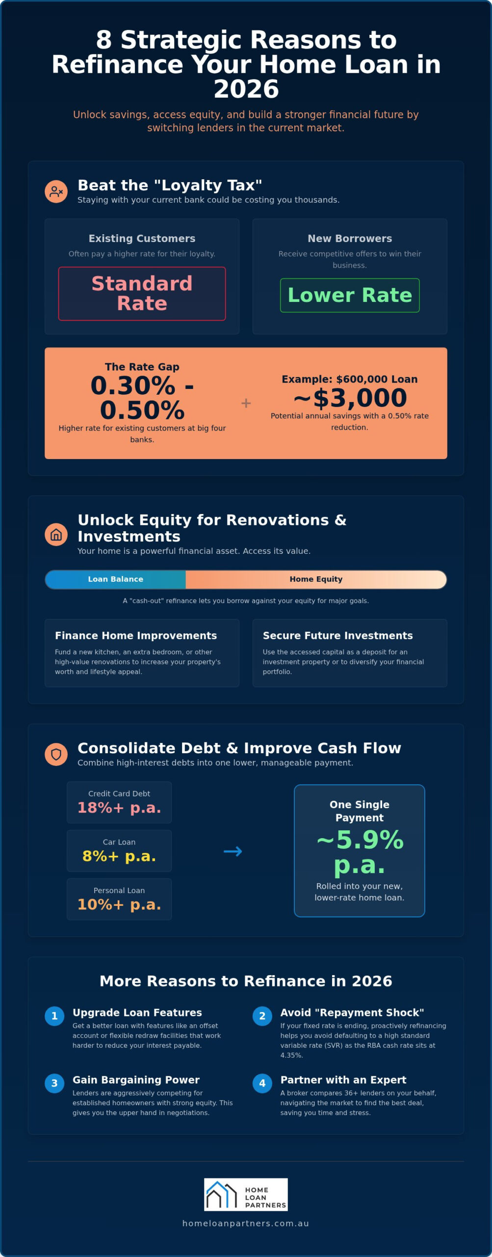 8 Strategic Reasons to Refinance Your Home Loan in Australia (2026)